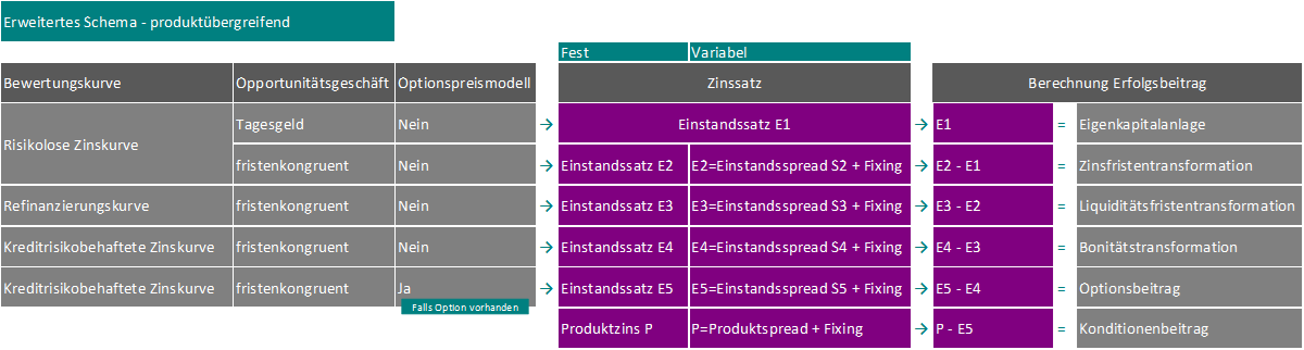 Erweitertes Schema